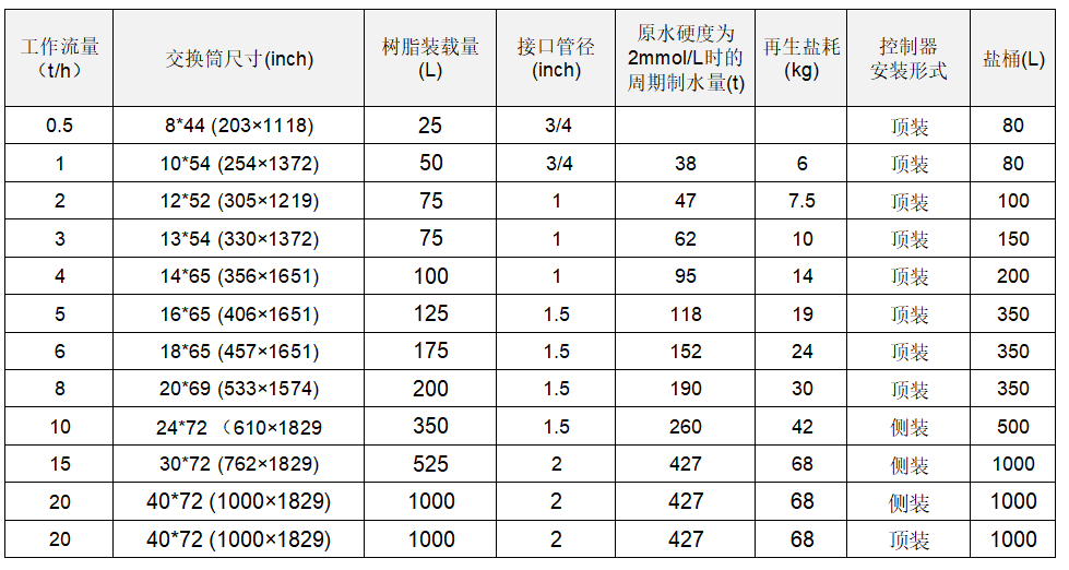 软水器技术参数--上海万森低碳科技有限公司